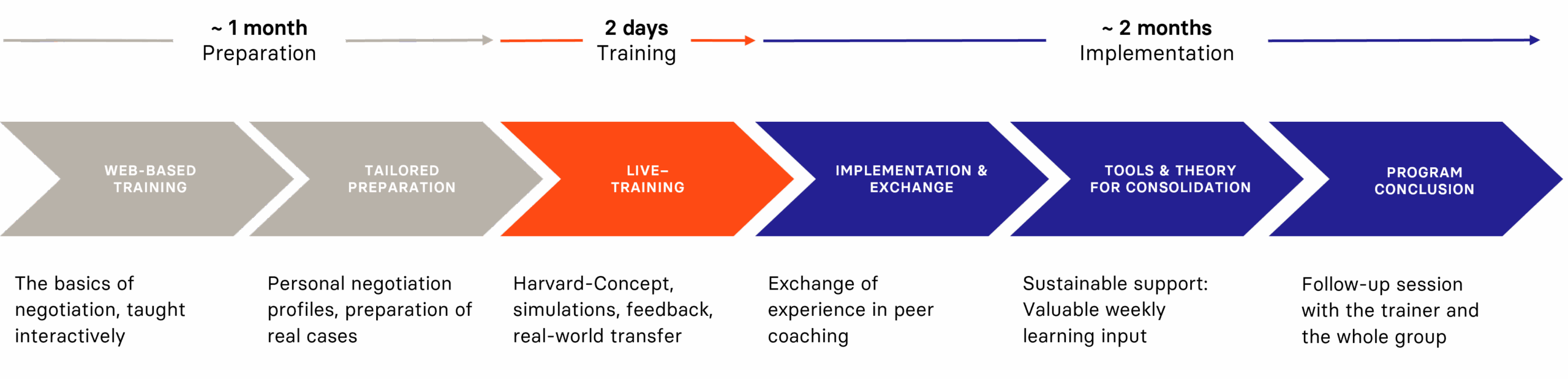 Learning journey Egger Philips Programm Verhandlungskompetenz