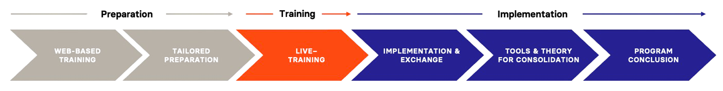 Egger Philips Programm Verhandlungskompetenz