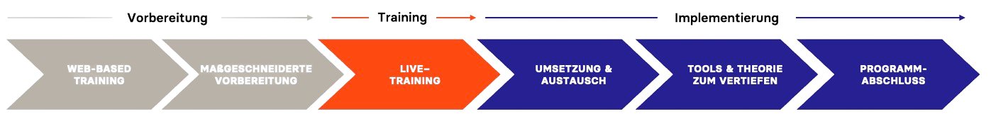 Egger Philips Programm Verhandlungskompetenz